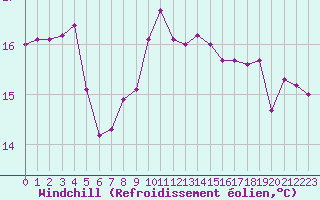 Courbe du refroidissement olien pour Leucate (11)