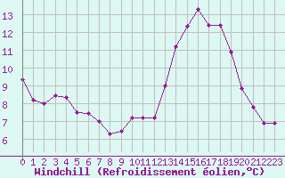 Courbe du refroidissement olien pour Puissalicon (34)