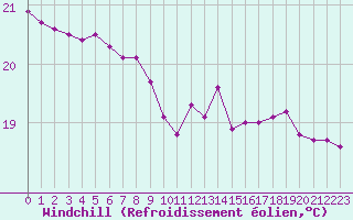 Courbe du refroidissement olien pour Luc-sur-Orbieu (11)