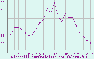 Courbe du refroidissement olien pour Ste (34)