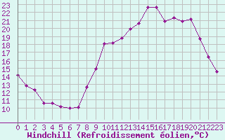 Courbe du refroidissement olien pour La Chapelle-Montreuil (86)