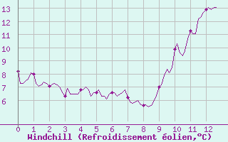 Courbe du refroidissement olien pour Tour-en-Sologne (41)