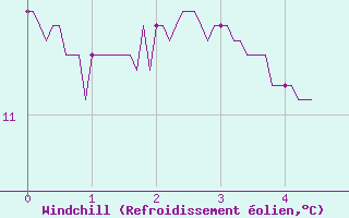 Courbe du refroidissement olien pour Carpentras (84)