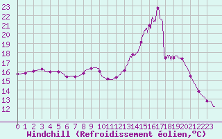 Courbe du refroidissement olien pour Aix-en-Provence (13)