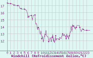Courbe du refroidissement olien pour Bressuire (79)