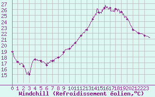Courbe du refroidissement olien pour Carpentras (84)