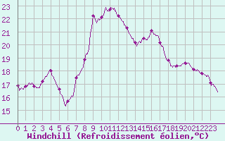 Courbe du refroidissement olien pour Bastia (2B)