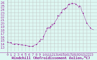 Courbe du refroidissement olien pour Eymoutiers (87)