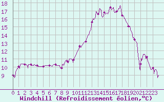 Courbe du refroidissement olien pour Annecy (74)