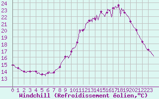 Courbe du refroidissement olien pour Louvign-du-Dsert (35)