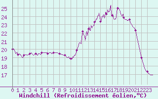 Courbe du refroidissement olien pour Lavaur (81)