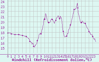 Courbe du refroidissement olien pour Bagnres-de-Luchon (31)