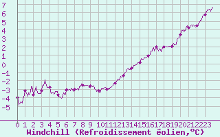 Courbe du refroidissement olien pour Rouen (76)