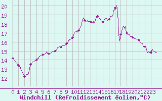 Courbe du refroidissement olien pour Lr (18)
