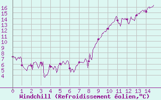 Courbe du refroidissement olien pour Nantes (44)