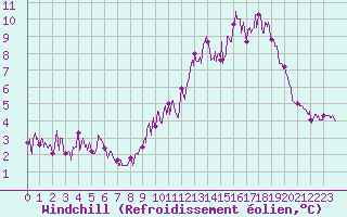 Courbe du refroidissement olien pour Cap de la Hve (76)