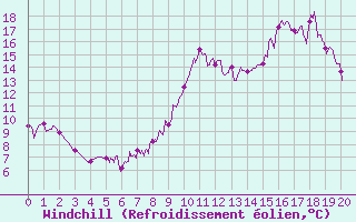 Courbe du refroidissement olien pour Grenoble/agglo Le Versoud (38)