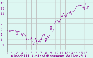 Courbe du refroidissement olien pour Grenoble/St-Etienne-St-Geoirs (38)