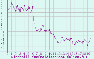 Courbe du refroidissement olien pour Mont du Chat (73)