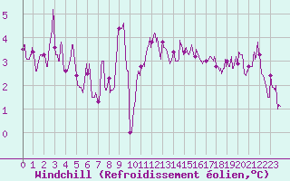 Courbe du refroidissement olien pour Abbeville (80)