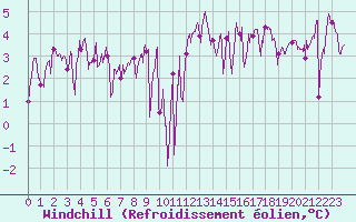 Courbe du refroidissement olien pour Pointe du Raz (29)