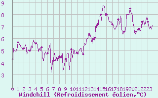 Courbe du refroidissement olien pour Lanvoc (29)