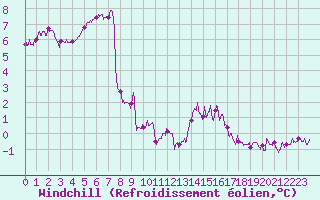 Courbe du refroidissement olien pour Coulans (25)