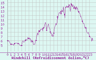 Courbe du refroidissement olien pour Cazats (33)