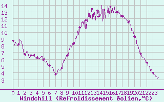 Courbe du refroidissement olien pour Lorient (56)