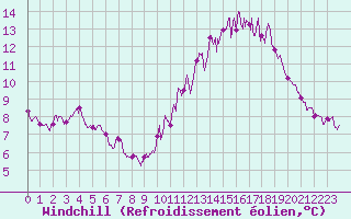 Courbe du refroidissement olien pour Rouess-Vass (72)