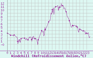 Courbe du refroidissement olien pour Cos (09)