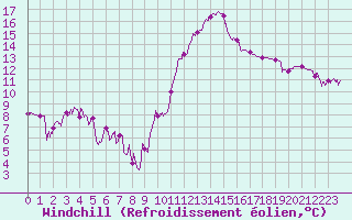 Courbe du refroidissement olien pour Perpignan (66)