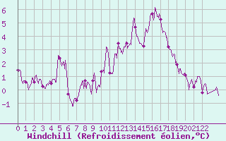 Courbe du refroidissement olien pour Lille (59)