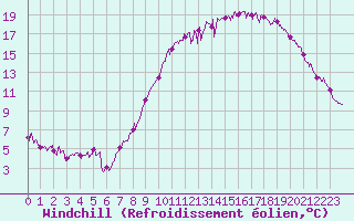 Courbe du refroidissement olien pour Ambrieu (01)