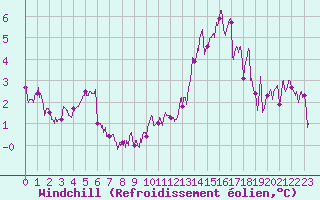 Courbe du refroidissement olien pour Livry (14)