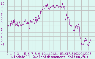 Courbe du refroidissement olien pour Le Puy - Loudes (43)