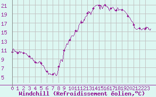 Courbe du refroidissement olien pour Nancy - Ochey (54)