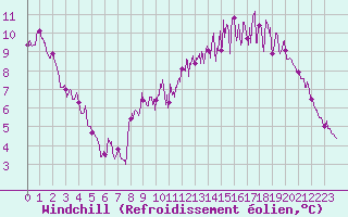 Courbe du refroidissement olien pour Le Mans (72)