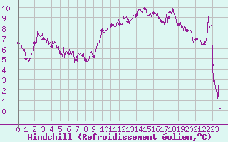 Courbe du refroidissement olien pour Calvi (2B)