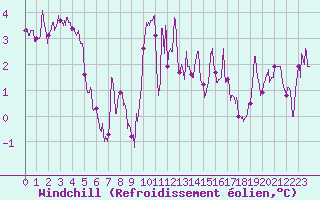 Courbe du refroidissement olien pour Dole-Tavaux (39)