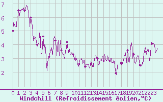 Courbe du refroidissement olien pour Granes (11)