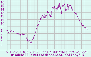 Courbe du refroidissement olien pour Niort (79)