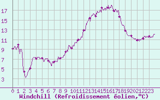Courbe du refroidissement olien pour Toulouse-Francazal (31)