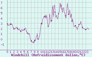 Courbe du refroidissement olien pour Ile de Groix (56)