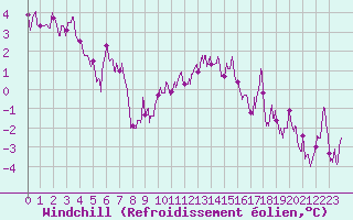 Courbe du refroidissement olien pour Metz (57)