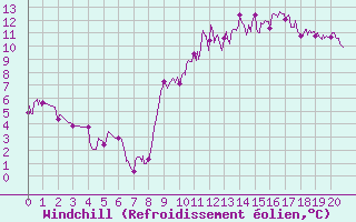 Courbe du refroidissement olien pour Chteaudun (28)