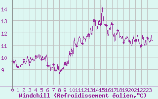 Courbe du refroidissement olien pour Fix-Saint-Geneys (43)