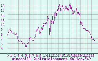 Courbe du refroidissement olien pour Caen (14)