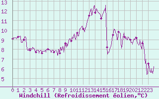 Courbe du refroidissement olien pour Nmes - Courbessac (30)