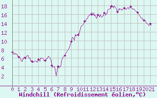 Courbe du refroidissement olien pour Mourmelon-le-Grand (51)